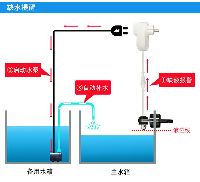 自動補(bǔ)水智能插座（單點檢測）