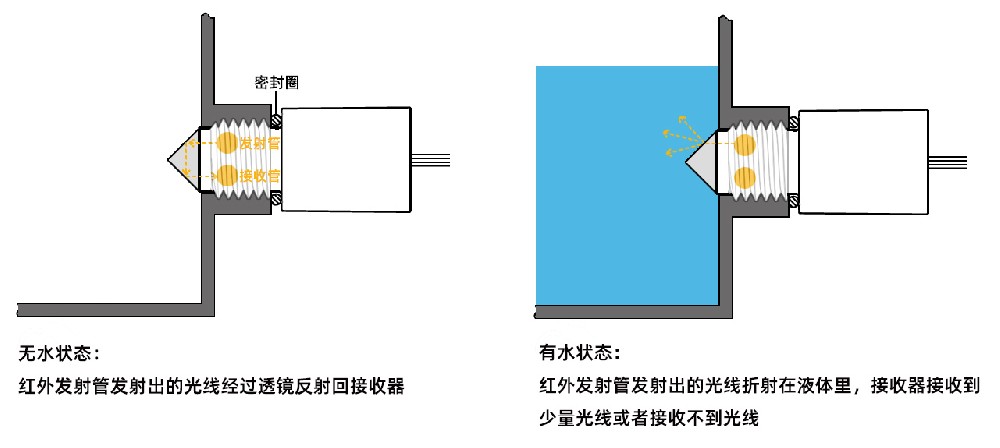 單車泡泡機(jī)如何實(shí)現(xiàn)低液位報(bào)警提醒