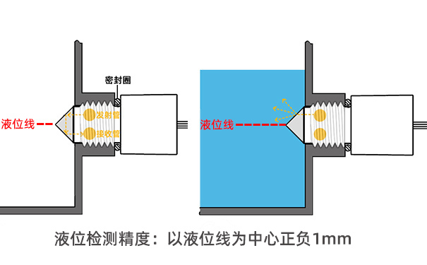 自動奶茶機如何實現(xiàn)缺液檢測-光電液位傳感器