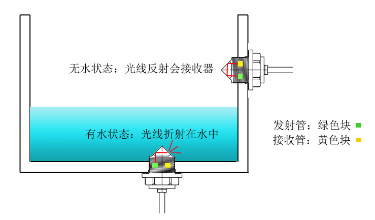 冷風機缺液如何檢測-光電液位傳感器